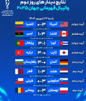 نتایج روز دوم والیبال قهرمانی جهان